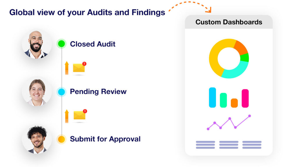 Workflow, escalation and dashboard reporting