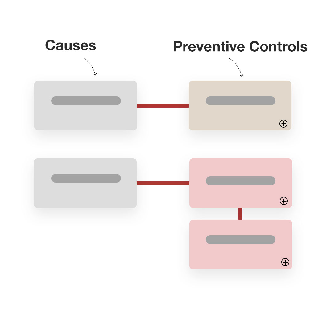 Risk bowtie left-wing-Causes and preventive controls