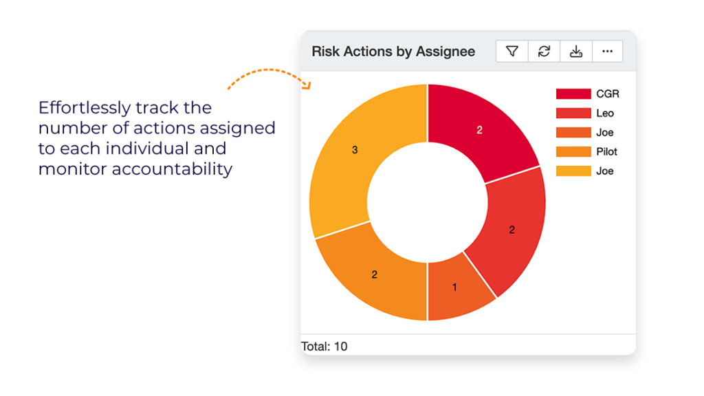 Assign action and track accountability