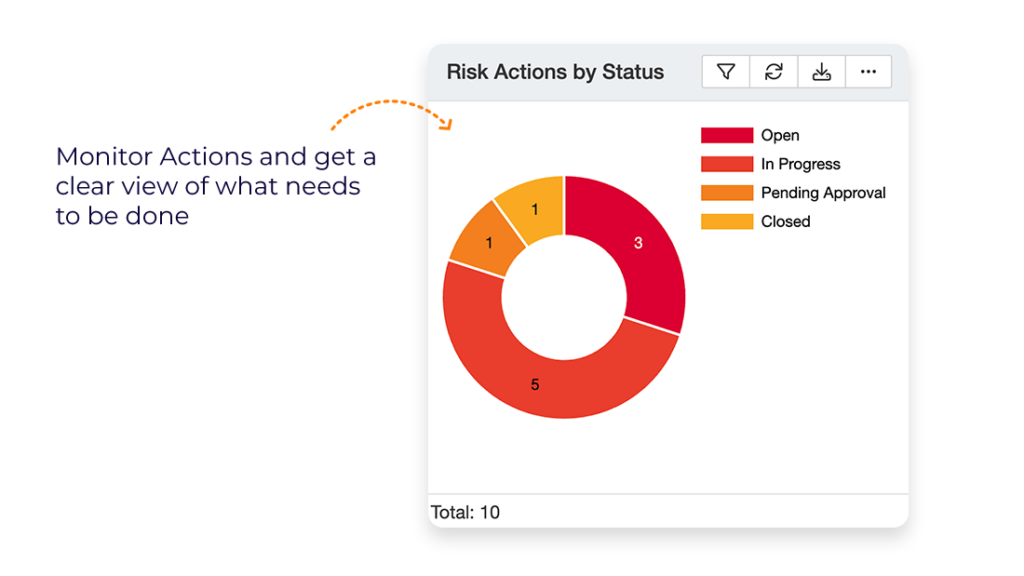 Risk Actions for government organisations