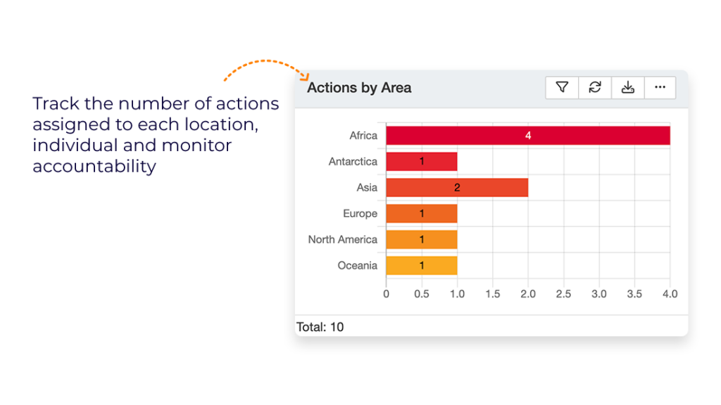 Actions by assignees and locations