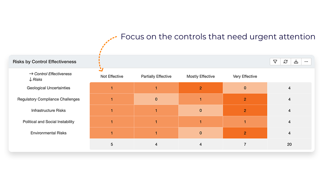 Identify non effective controls quickly